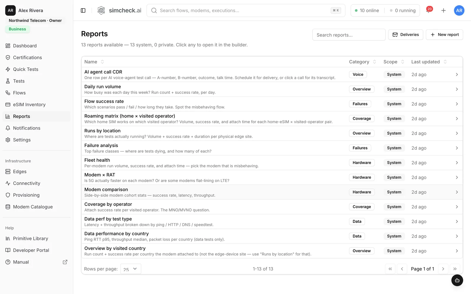 SimCheck.ai reports gallery listing 13 built-in reports, including the roaming matrix of home eSIM by visited operator, coverage by operator and data performance by country